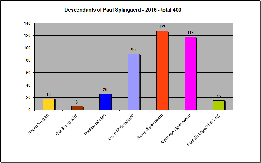 Graph of Descendants